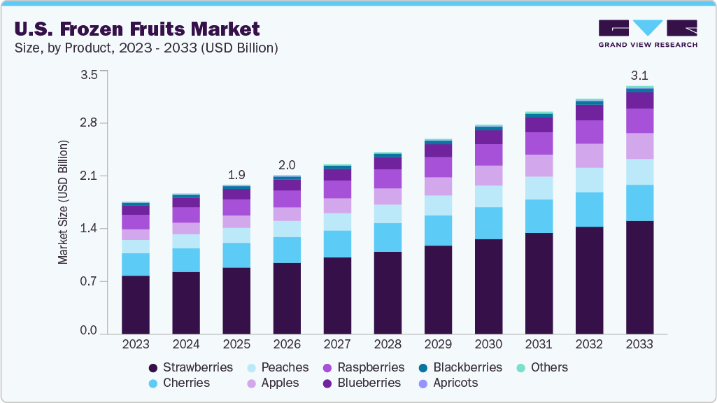U.S. frozen fruits market size and growth forecast (2023-2033) U.S. frozen fruits market size and growth forecast (2023-2033)