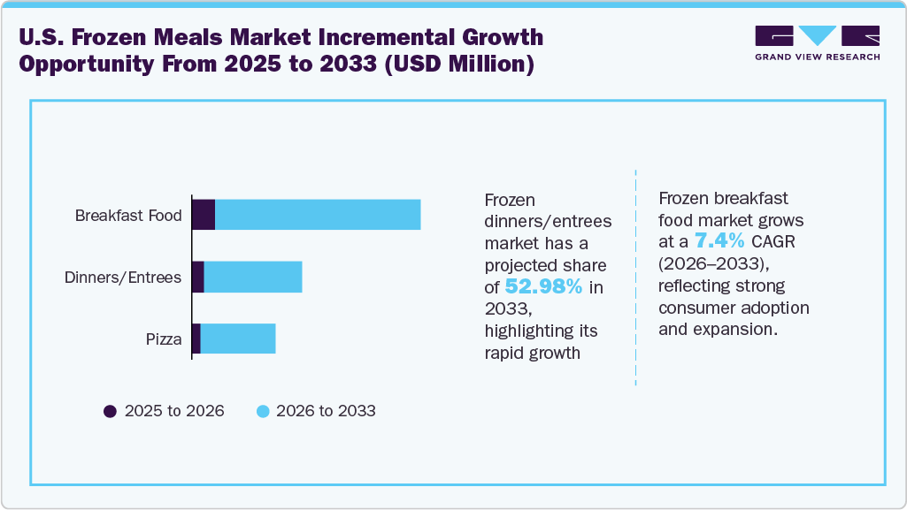 U.S. Frozen Meals Market Incremental Growth Opportunity from 2025 to 2033 (USD Million) U.S. Frozen Meals Market Incremental Growth Opportunity from 2025 to 2033 (USD Million)