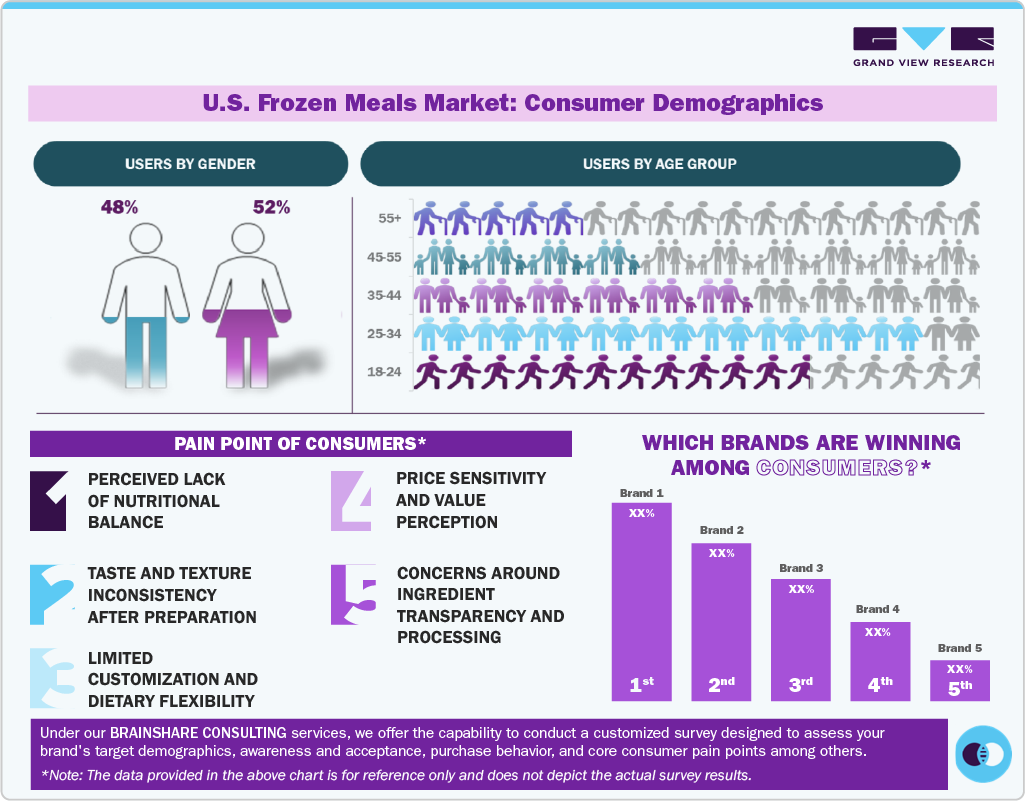 U.S. Frozen Meals Market: Consumer Demographics U.S. Frozen Meals Market: Consumer Demographics