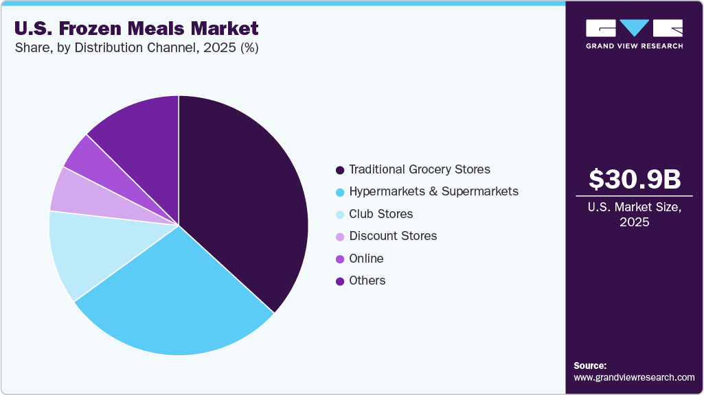 U.S. Frozen Meals Market Share U.S. Frozen Meals Market Share