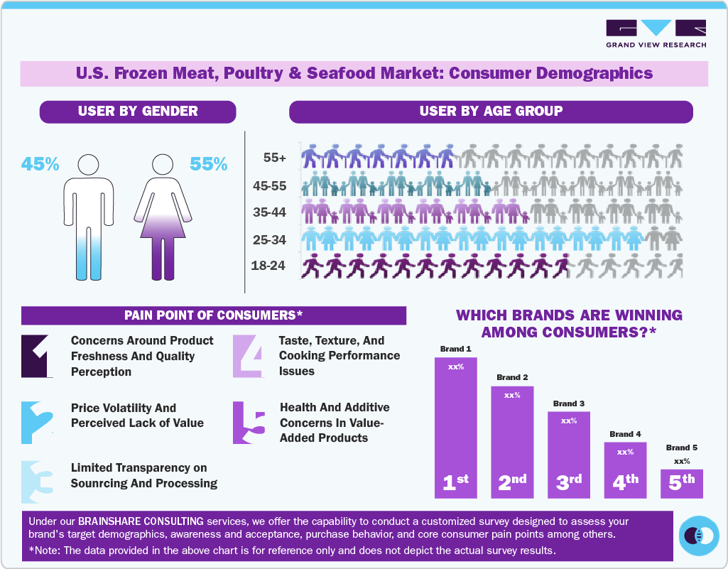 U.S. Frozen Meat, Poultry & Seafood Market: Consumer Demographics U.S. Frozen Meat, Poultry & Seafood Market: Consumer Demographics