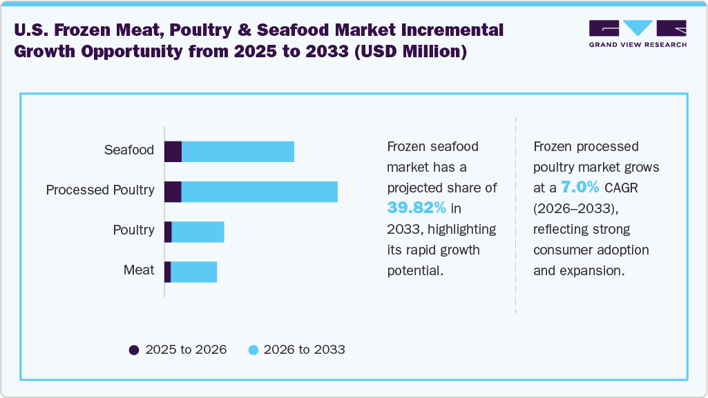 U.S. frozen meat, poultry & seafood market incremental growth opportunity from 2025 to 2033 (Revenue, USD Million; Volume, Number of Beds) U.S. frozen meat, poultry & seafood market incremental growth opportunity from 2025 to 2033 (Revenue, USD Million; Volume, Number of Beds)