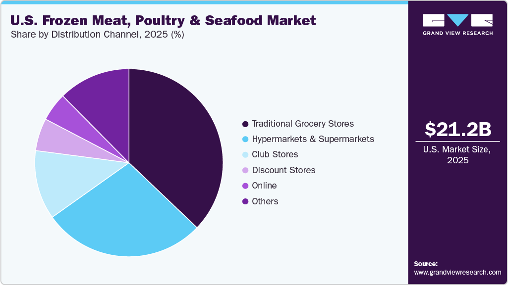 U.S. Frozen Meat, Poultry & Seafood Market Share U.S. Frozen Meat, Poultry & Seafood Market Share