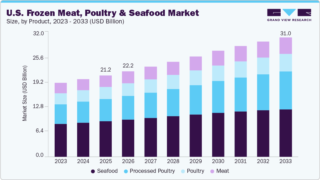 U.S. frozen meat, poultry & seafood market size and growth forecast (2023-2033) U.S. frozen meat, poultry & seafood market size and growth forecast (2023-2033)
