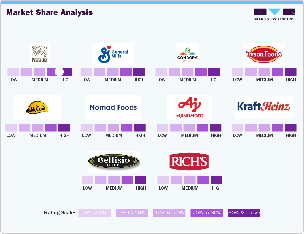 U.S. Frozen Snacks Market: Market Share Analysis U.S. Frozen Snacks Market: Market Share Analysis