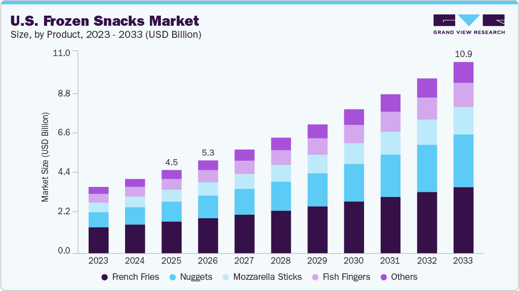 U.S. frozen snacks market size and growth forecast (2023-2033) U.S. frozen snacks market size and growth forecast (2023-2033)