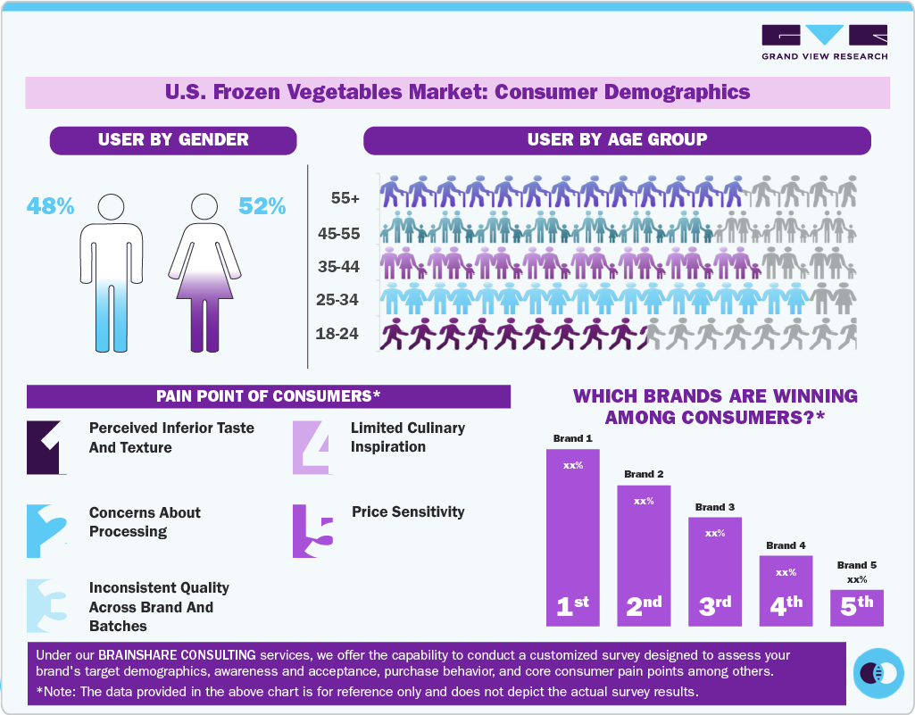 U.S. Frozen Vegetables Market Consumer Insights U.S. Frozen Vegetables Market Consumer Insights
