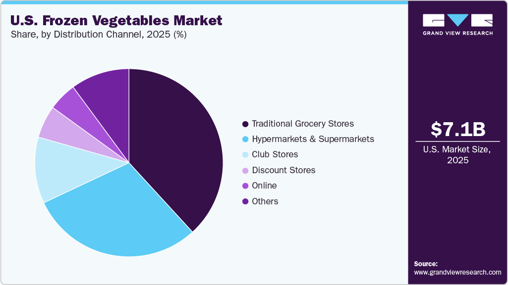 U.S. Frozen Vegetables Market Share U.S. Frozen Vegetables Market Share