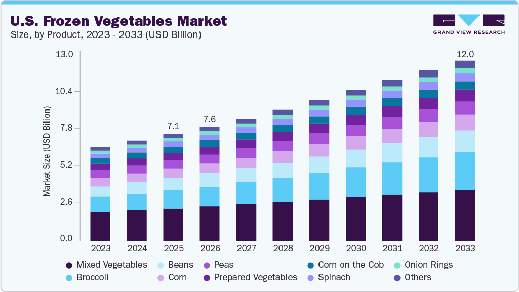 U.S. frozen vegetables market size and growth forecast (2023-2033) U.S. frozen vegetables market size and growth forecast (2023-2033)