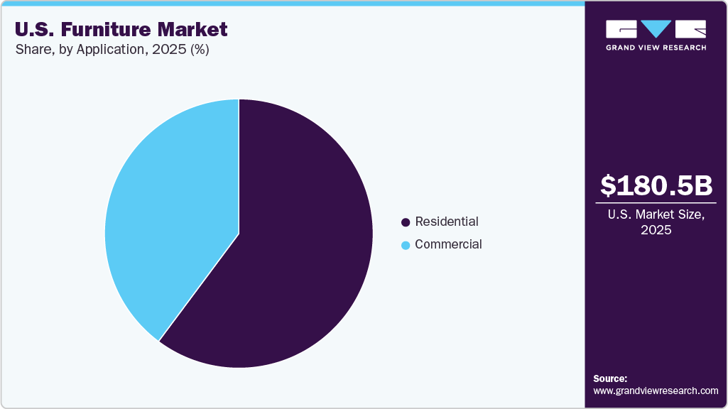 U.S. Furniture Market Share U.S. Furniture Market Share
