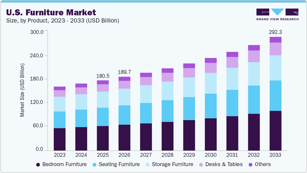 U.S. furniture market size and growth forecast (2023-2033) U.S. furniture market size and growth forecast (2023-2033)