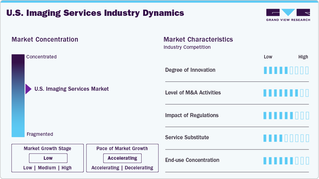 U.S. Imaging Services Industry Dynamics