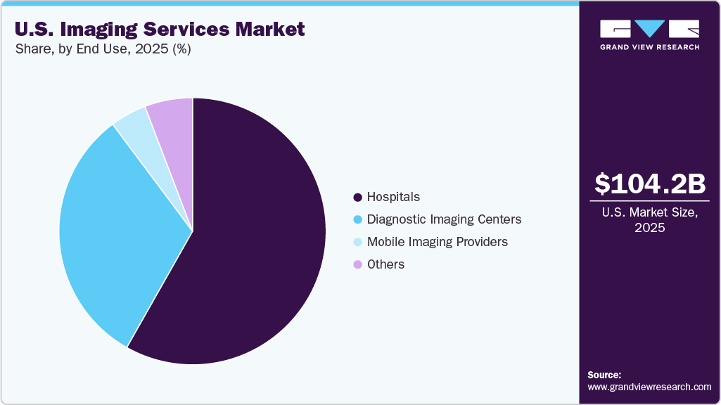 U.S. Imaging Services Market Share