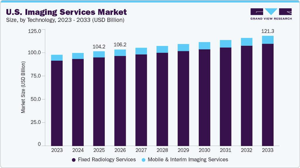 U.S. imaging services market size and growth forecast (2023-2033)