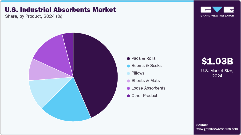 U.S. Industrial Absorbents Market Share U.S. Industrial Absorbents Market Share