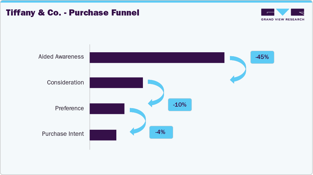 U.S. Jewellery - Tiffany & Co - Purchase Funnel U.S. Jewellery - Tiffany & Co - Purchase Funnel