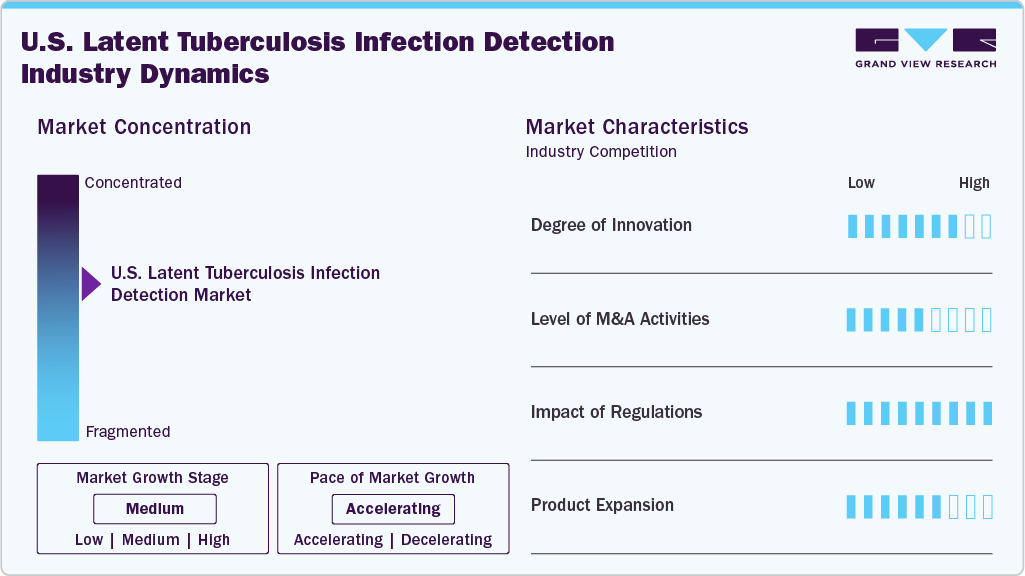 U.S. Latent Tuberculosis Infection Detection Industry Dynamics U.S. Latent Tuberculosis Infection Detection Industry Dynamics