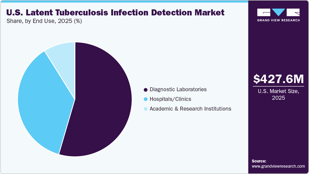 U.S. Latent Tuberculosis Infection Detection Market Share U.S. Latent Tuberculosis Infection Detection Market Share