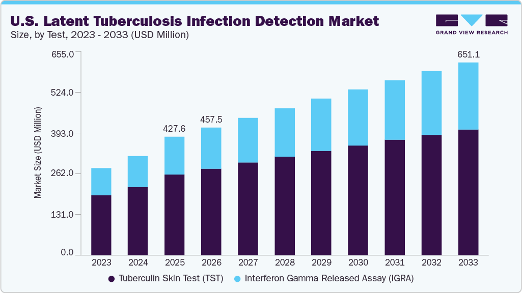 U.S. latent tuberculosis infection detection market size and growth forecast (2023-2033) U.S. latent tuberculosis infection detection market size and growth forecast (2023-2033)