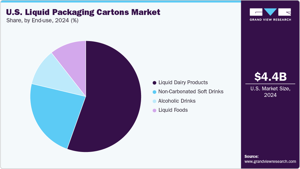 U.S. Liquid Packaging Cartons Market Share U.S. Liquid Packaging Cartons Market Share
