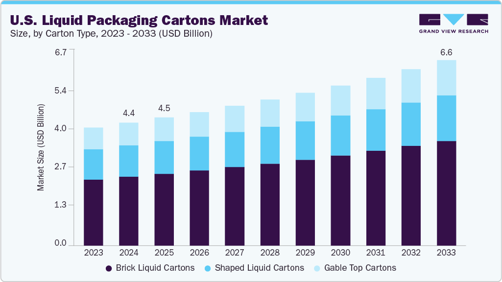 U.S. liquid packaging cartons market size and growth forecast (2023-2033) U.S. liquid packaging cartons market size and growth forecast (2023-2033)