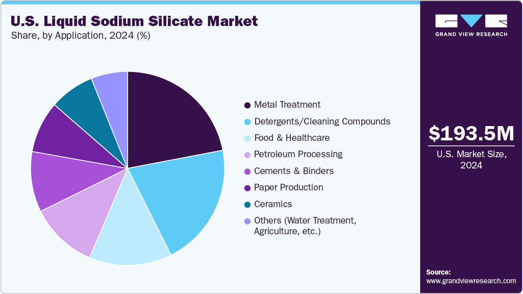 U.S. Liquid Sodium Silicate Market Share U.S. Liquid Sodium Silicate Market Share