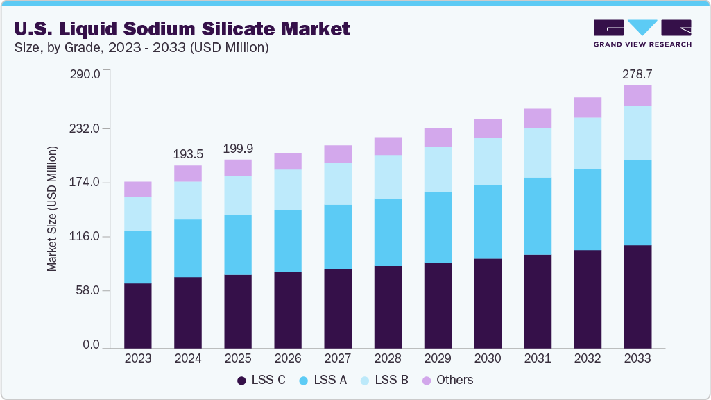 U.S. liquid sodium silicate market size and growth forecast (2023-2033) U.S. liquid sodium silicate market size and growth forecast (2023-2033)