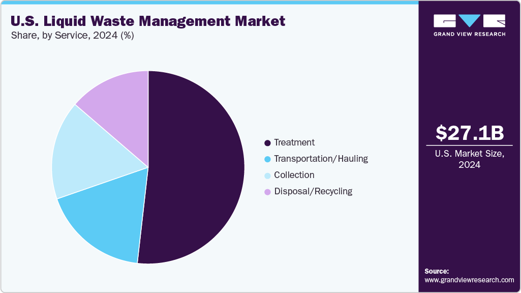 U.S. Liquid Waste Management Market Share U.S. Liquid Waste Management Market Share