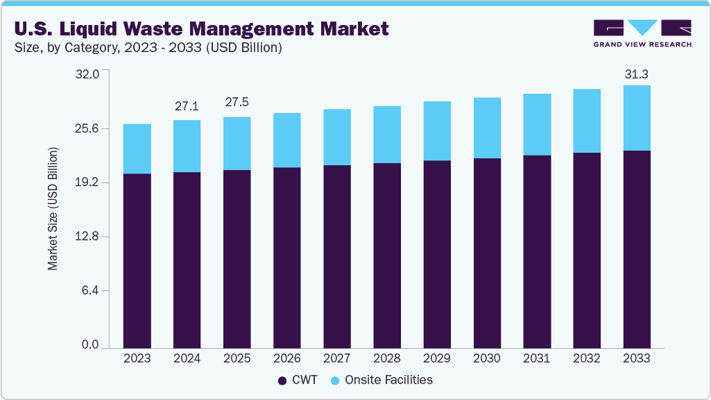 U.S. liquid waste management market size and growth forecast (2023-2033) U.S. liquid waste management market size and growth forecast (2023-2033)