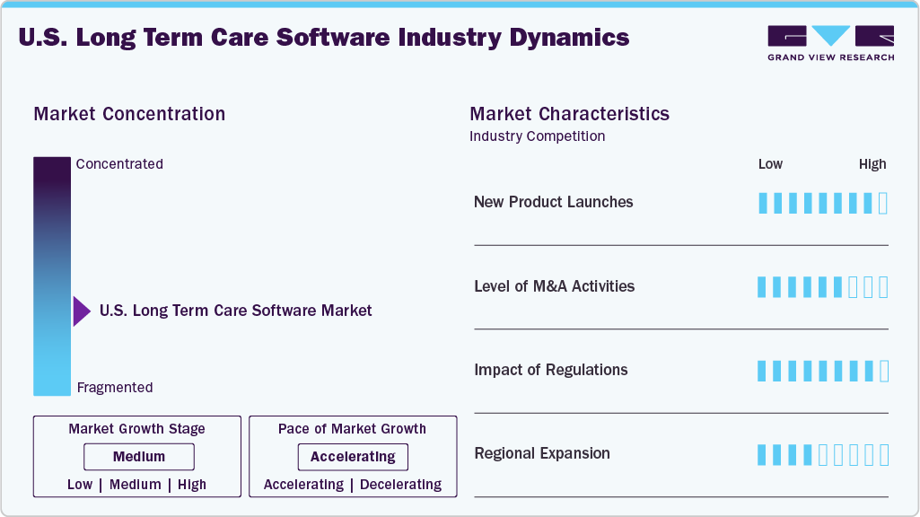 U.S. Long Term Care Software Industry Dynamics U.S. Long Term Care Software Industry Dynamics