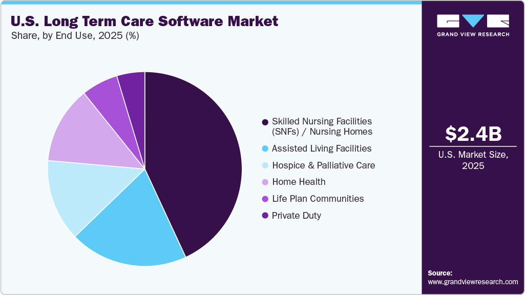 U.S. Long Term Care Software Market Share U.S. Long Term Care Software Market Share