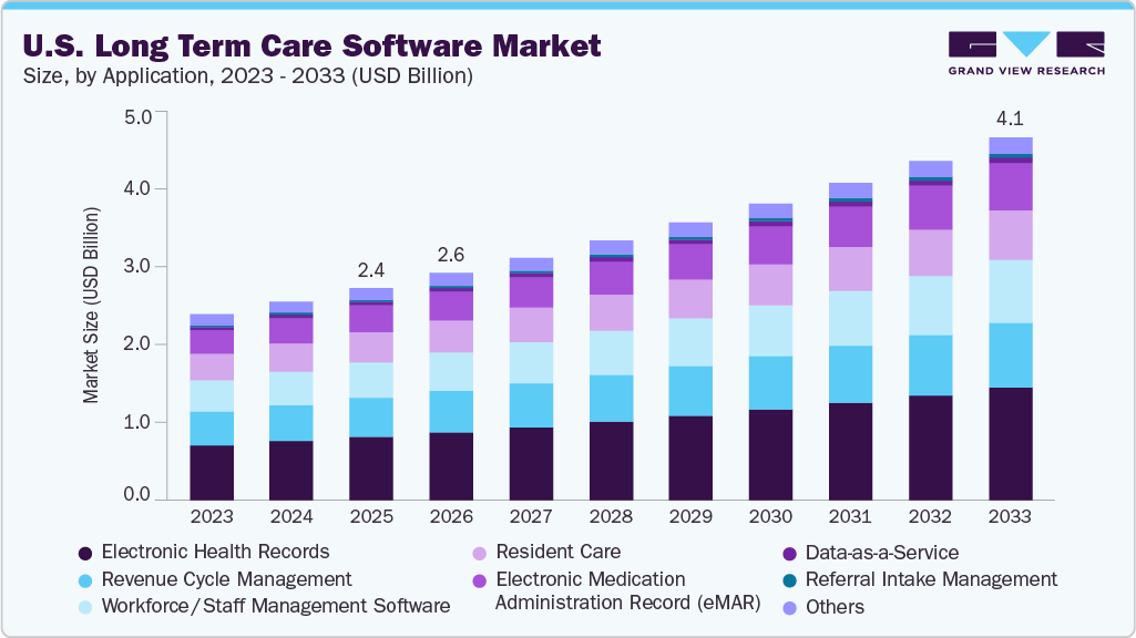 U.S. long term care software market size and growth forecast (2023-2033) U.S. long term care software market size and growth forecast (2023-2033)
