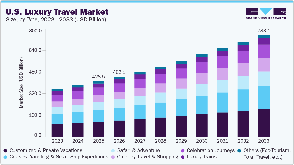 U.S. Luxury Travel market size and growth forecast (2023-2033)