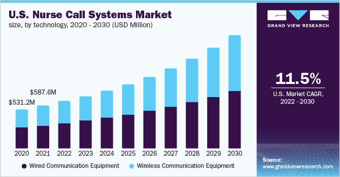 U.S. nurse call systems market size, by technology, 2020 - 2030 (USD Million) U.S. nurse call systems market size, by technology, 2020 - 2030 (USD Million)