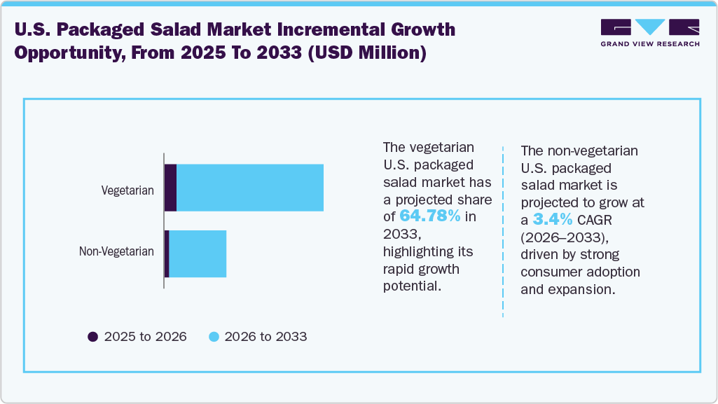 U.S. Packaged Salad Market Incremental Growth Opportunity from 2025 to 2033 (USD Million) U.S. Packaged Salad Market Incremental Growth Opportunity from 2025 to 2033 (USD Million)
