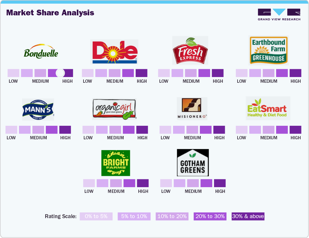 Market Share Analysis Market Share Analysis