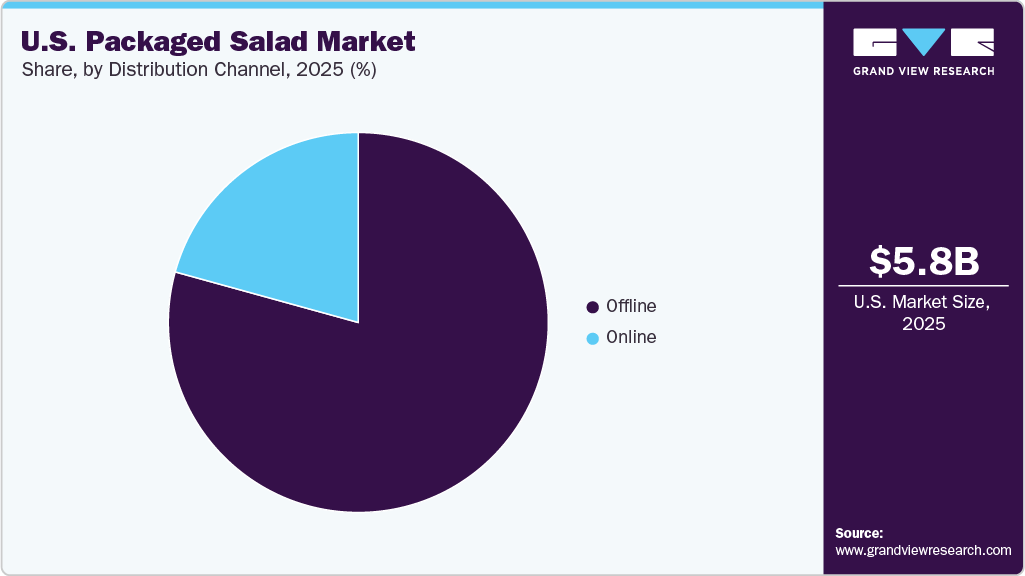 U.S. Packaged Salad Market Share U.S. Packaged Salad Market Share