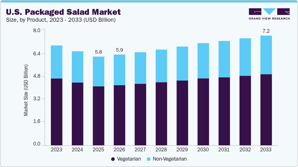 U.S. packaged salad market size and growth forecast (2023-2033) U.S. packaged salad market size and growth forecast (2023-2033)