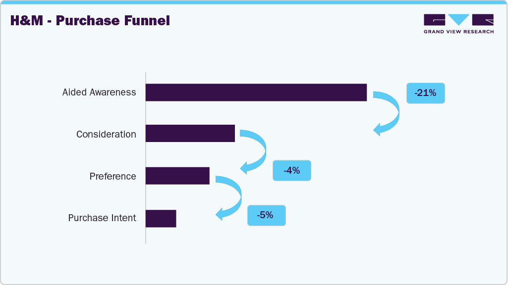 U.S. Party Wear H&M - Purchase Funnel U.S. Party Wear H&M - Purchase Funnel