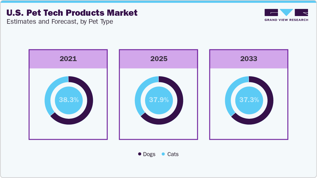 U.S. pet tech products market by pet type U.S. pet tech products market by pet type
