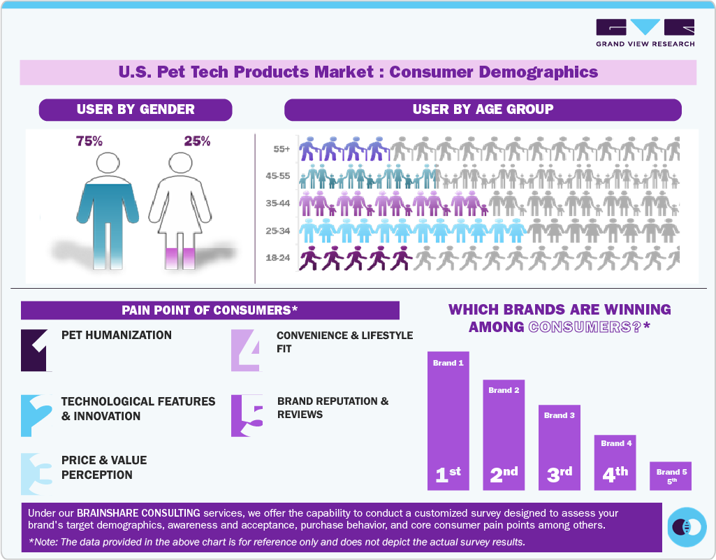 U.S. Pet Tech Products Market Consumer Insights U.S. Pet Tech Products Market Consumer Insights