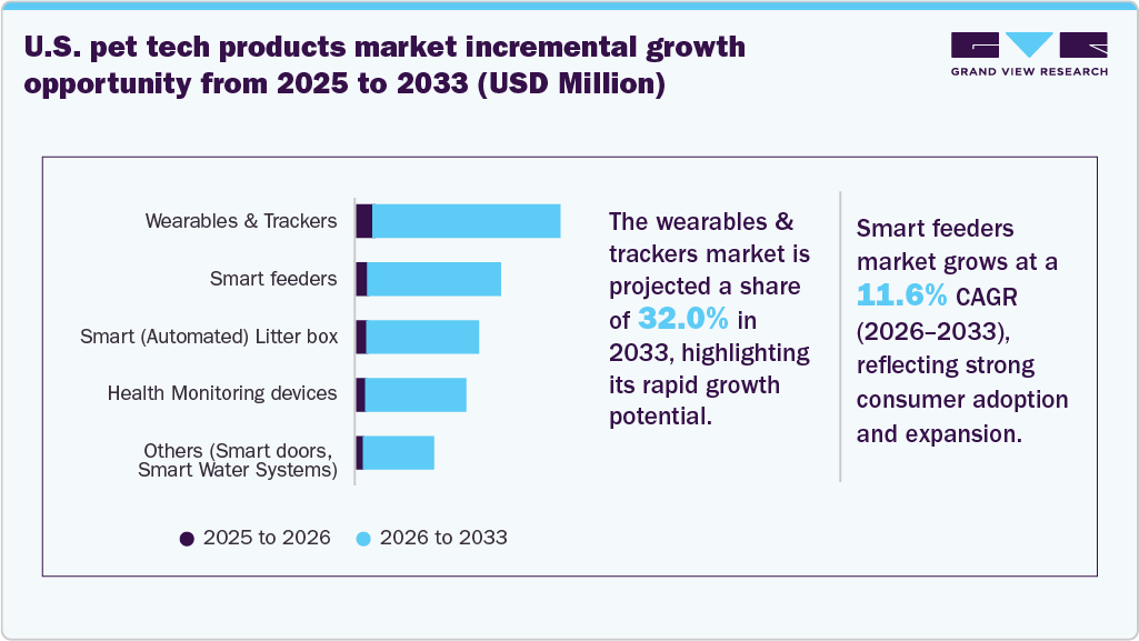U.S. pet tech products market incremental growth opportunity from 2025 to 2033 (USD Million) U.S. pet tech products market incremental growth opportunity from 2025 to 2033 (USD Million)