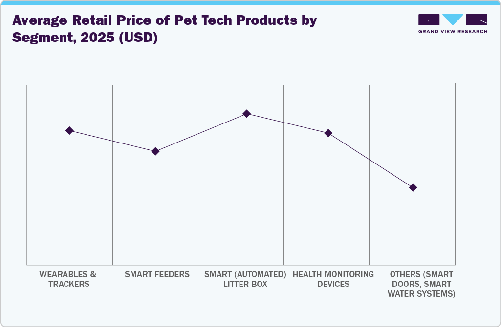 U.S. Pet Tech Products Market Pricing Analysis U.S. Pet Tech Products Market Pricing Analysis