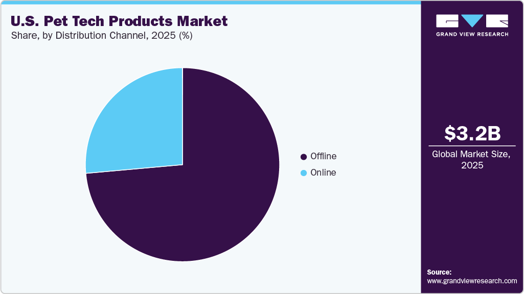 U.S. Pet Tech Products Market Share U.S. Pet Tech Products Market Share