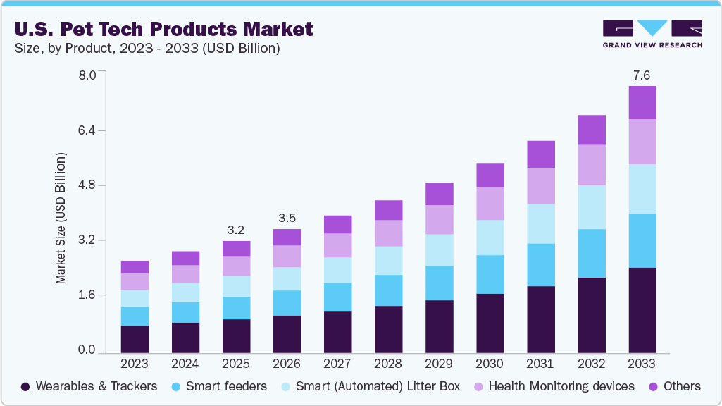 U.S. pet tech products market size and growth forecast (2023-2033) U.S. pet tech products market size and growth forecast (2023-2033)