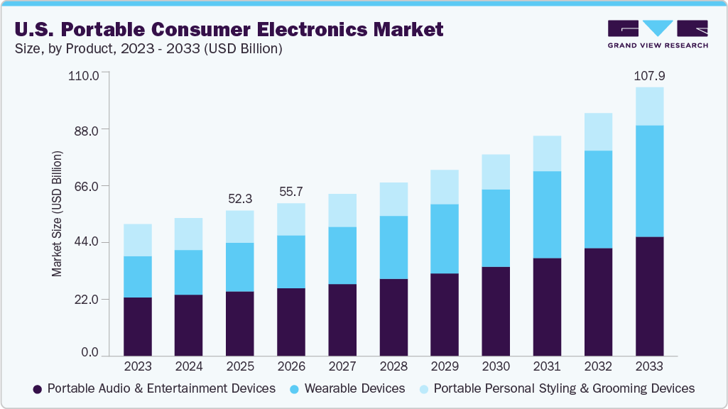 U.S. portable consumer electronics market size and growth forecast (2023-2033)