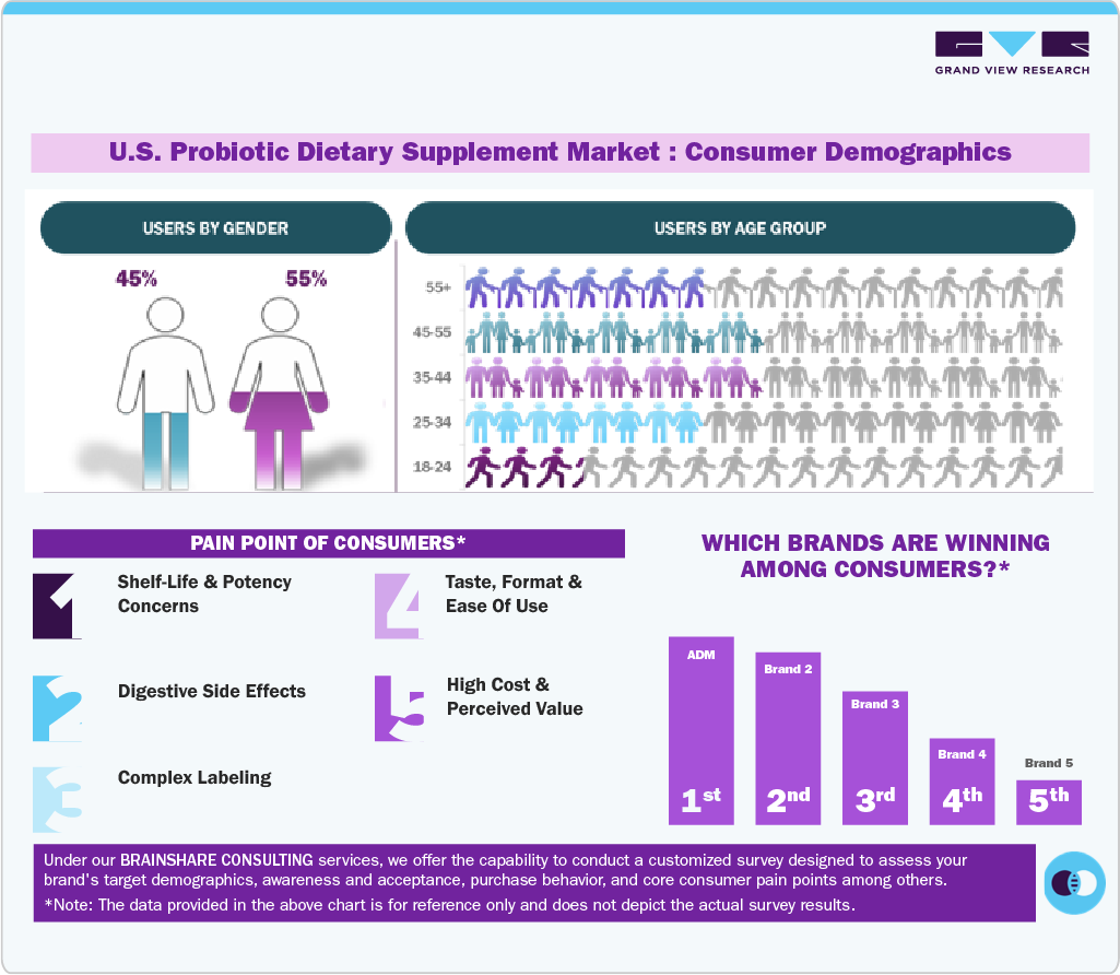 U.S. Probiotic Dietary Supplement Market Consumer Demographics U.S. Probiotic Dietary Supplement Market Consumer Demographics