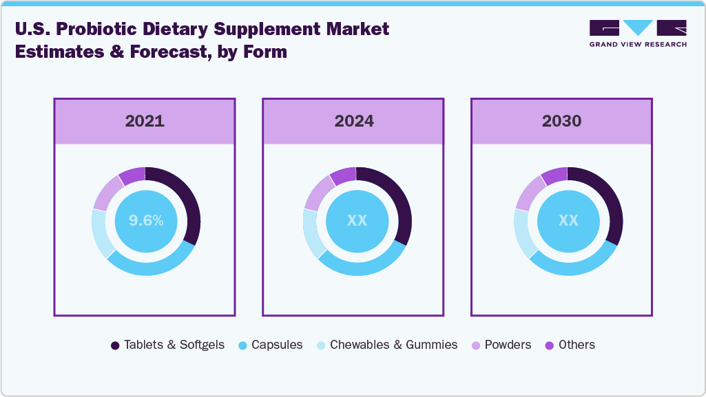 U.S. Probiotic Dietary Supplement Market Estimates and Forecast, by Form U.S. Probiotic Dietary Supplement Market Estimates and Forecast, by Form