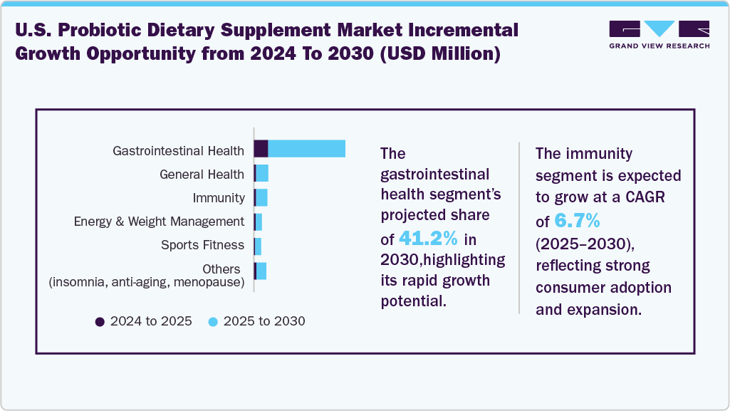 U.S. Probiotic Dietary Supplement Market Incremental Growth Opportunity From 2024 To 2030 (USD Million) U.S. Probiotic Dietary Supplement Market Incremental Growth Opportunity From 2024 To 2030 (USD Million)