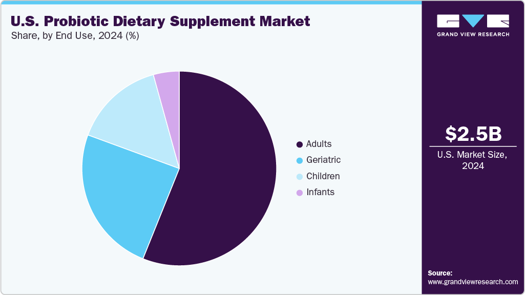 U.S. Probiotic Dietary Supplement Market Share U.S. Probiotic Dietary Supplement Market Share